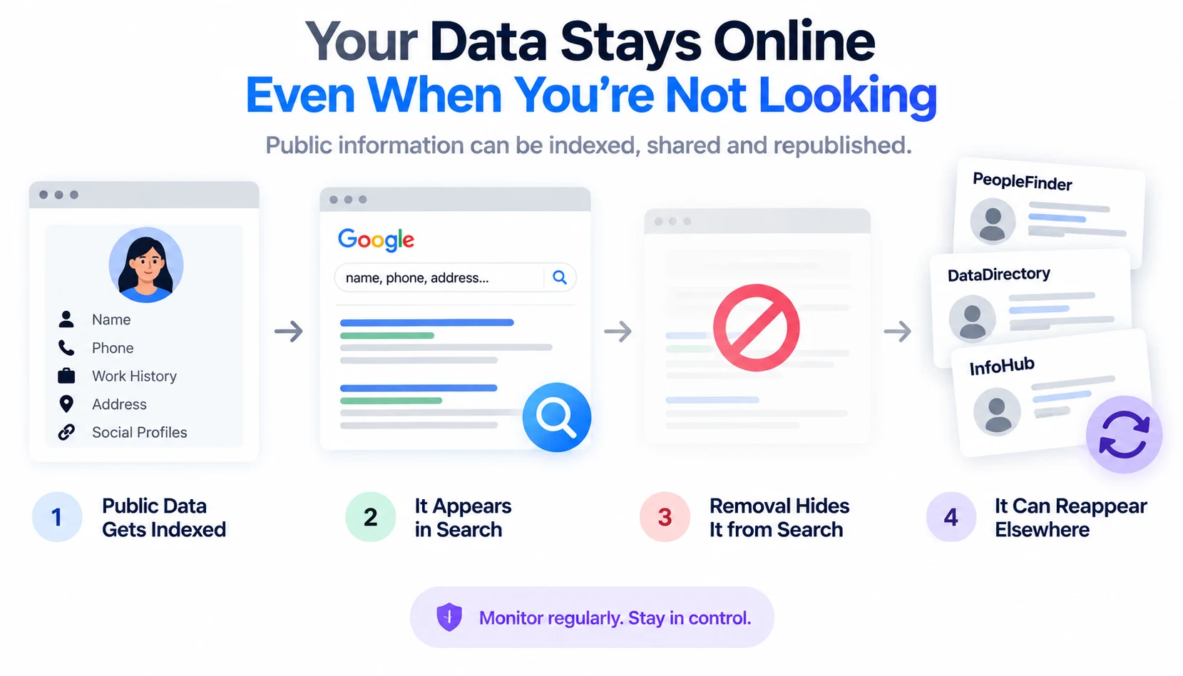 Public website visibility showing how personal data can be indexed, removed, and republished.