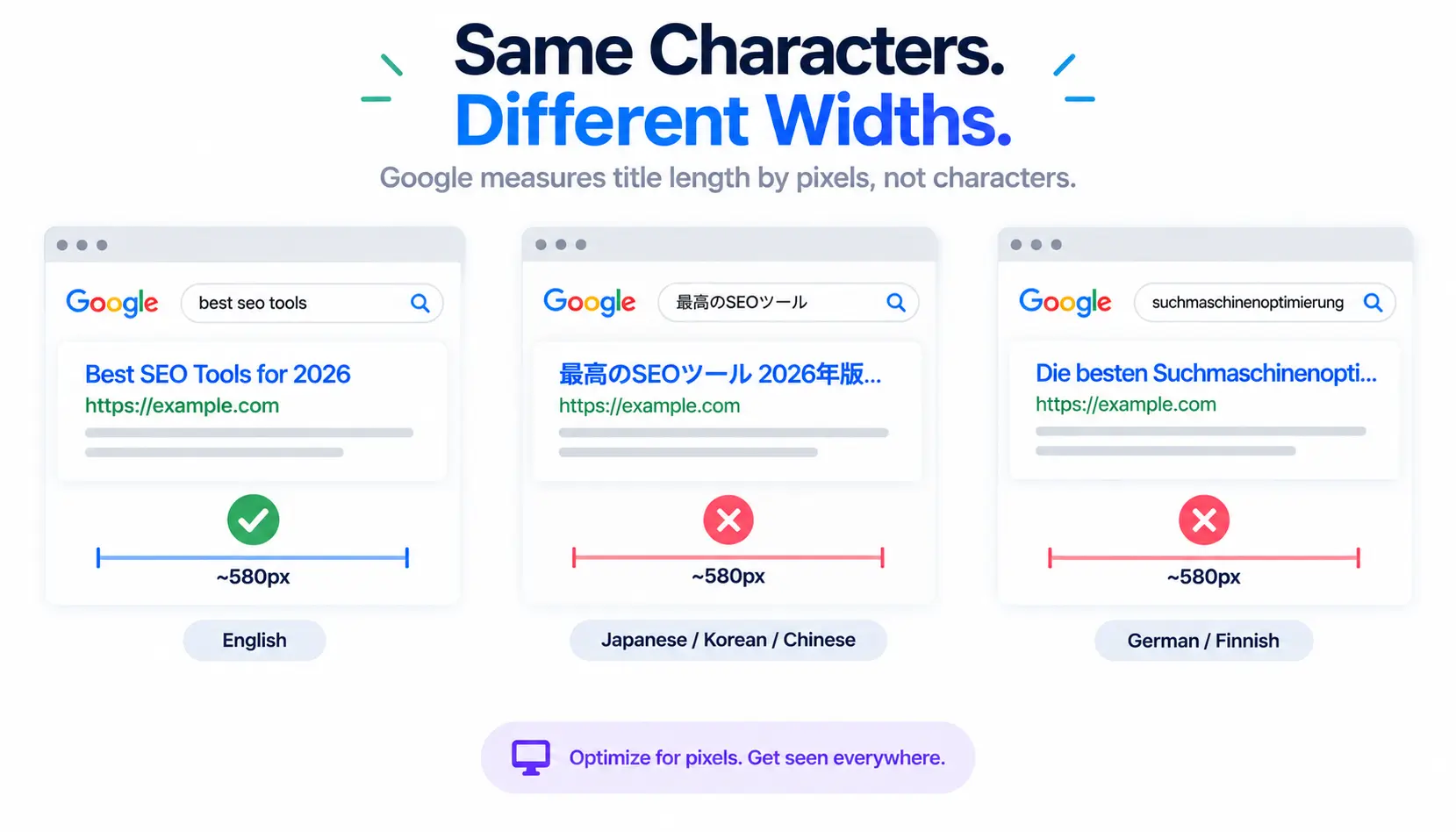 SEO title width comparison showing pixel limits across different languages.