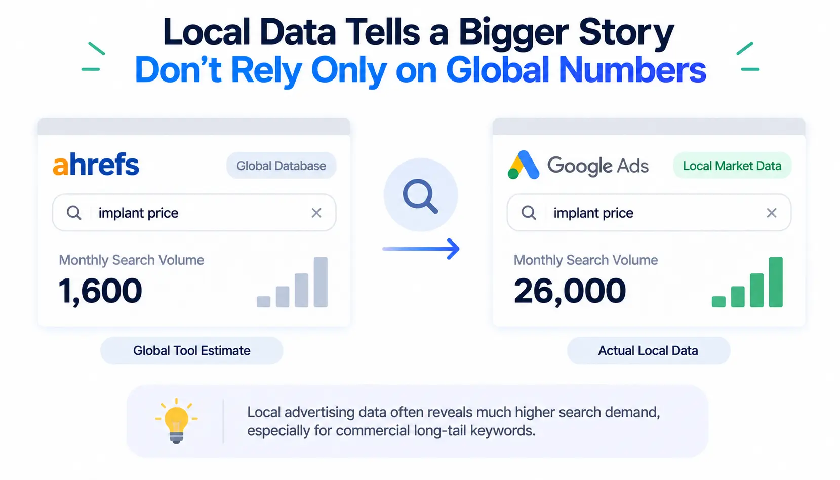 Local keyword data showing higher search volume than global SEO tool estimates.