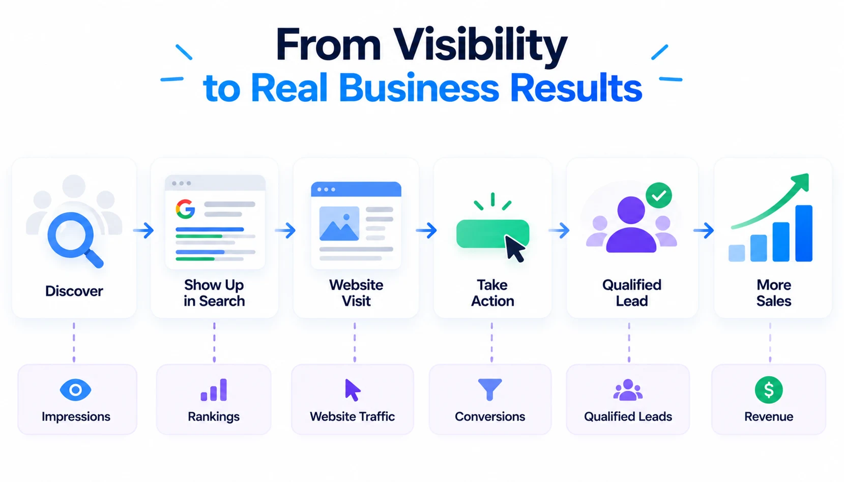 Search visibility journey from discovery and rankings to qualified leads, conversions, and revenue.