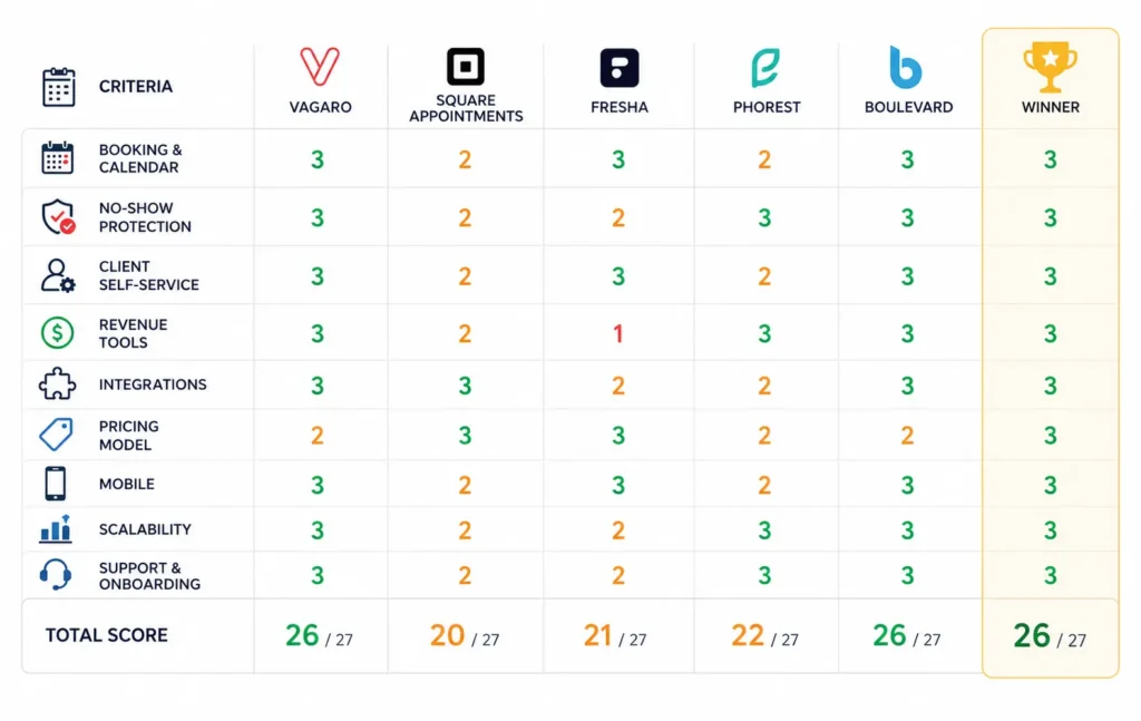 Salon software comparison scorecard rating vendors from 1 to 3 across booking, no-show protection, client self-service, revenue tools, integrations, pricing, mobile, scalability, and support, with a total-score comparison and winner highlighted.