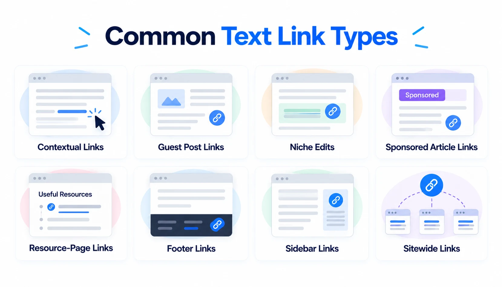 Common text link types including contextual, guest post, niche edit, sponsored, resource, footer, sidebar, and sitewide links.
