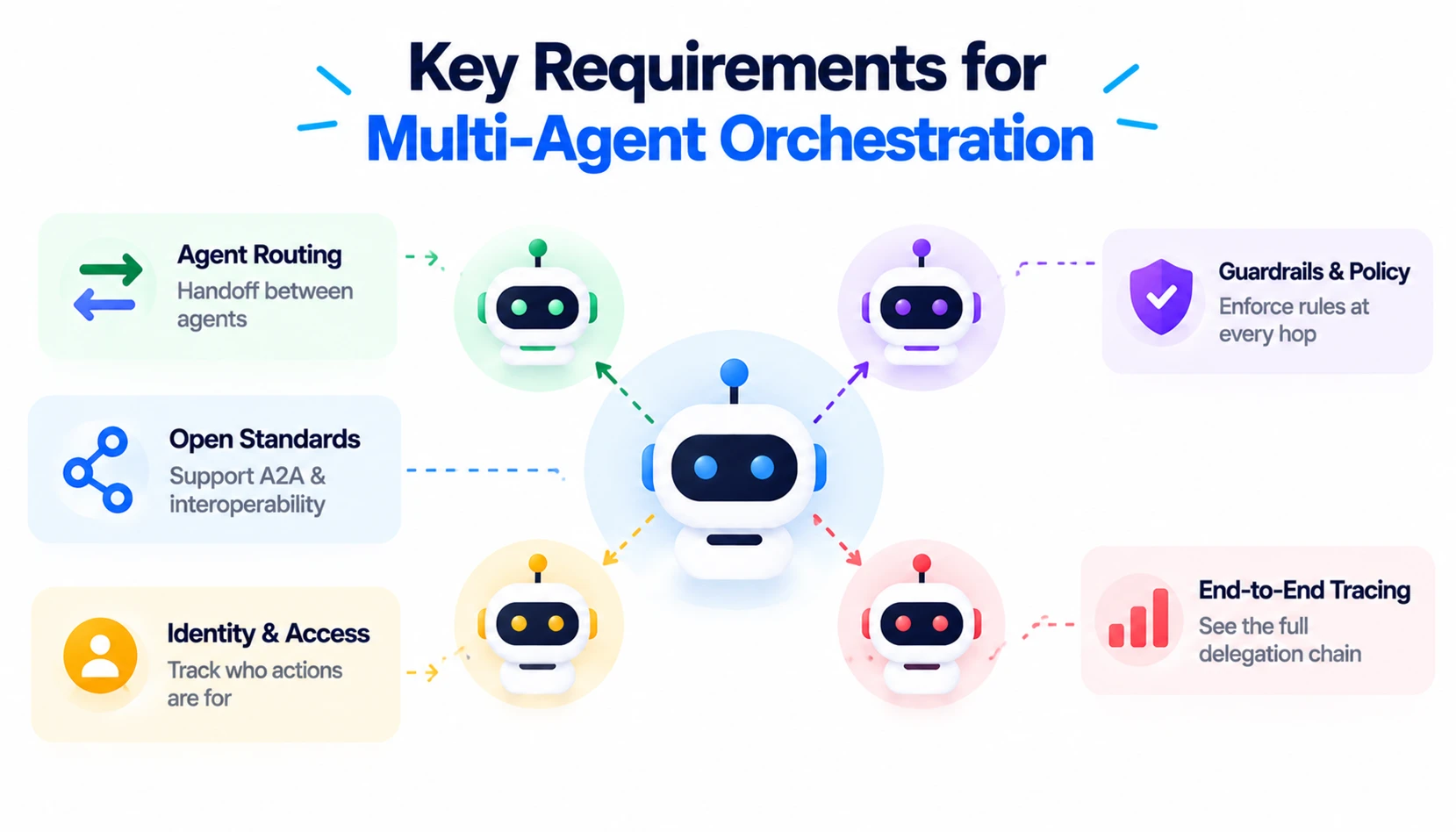 Multi-agent orchestration with agent routing, open standards, identity controls, guardrails, and end-to-end tracing.
