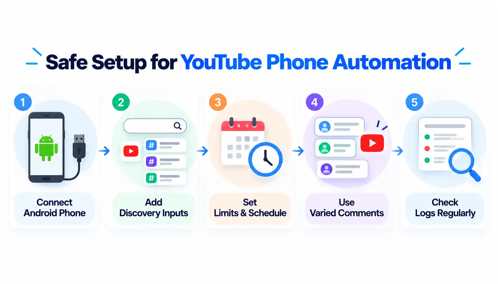 YouTube phone automation setup with an Android device, discovery inputs, limits, varied comments, and log monitoring.