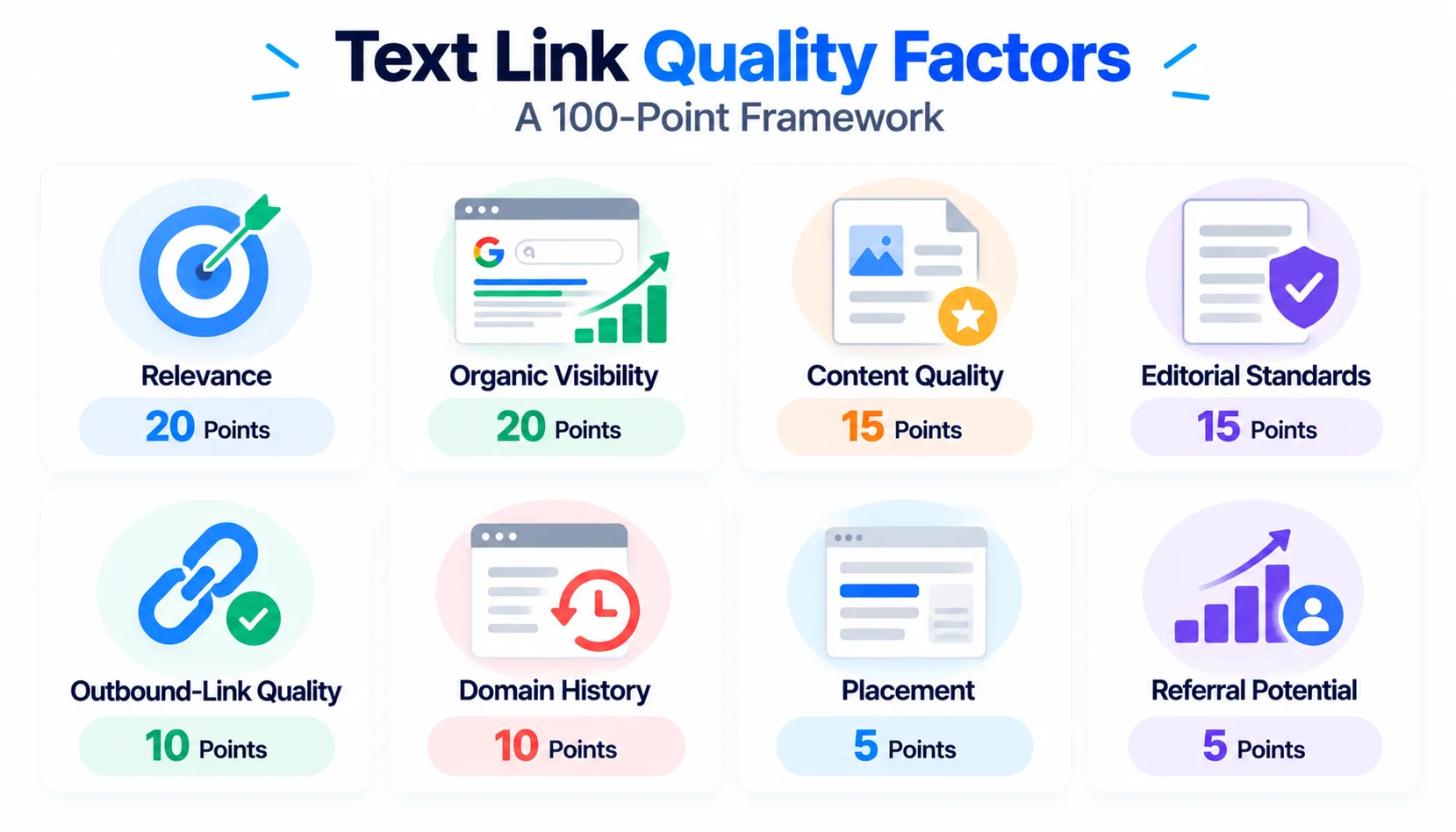 Text link quality framework showing eight factors scored across a 100-point system.