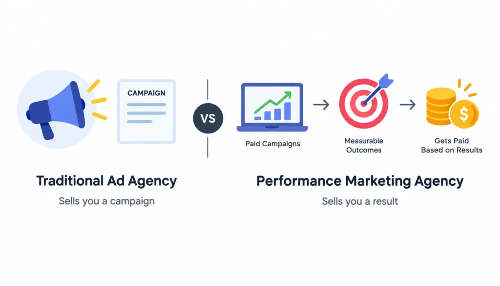 Performance marketing agency infographic comparing campaign-focused advertising with measurable results, paid campaigns, target outcomes, and results-based payment.