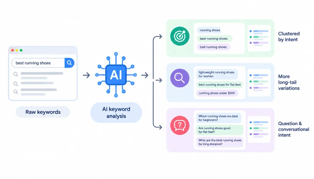 AI keyword research infographic showing how AI analyzes raw keywords to group them by search intent, discover long-tail variations, and identify question-based and conversational queries.