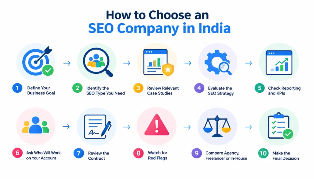 Infographic showing 10 steps for choosing an SEO company in India, including defining goals, reviewing case studies, evaluating strategy, checking KPIs, contracts, and red flags.