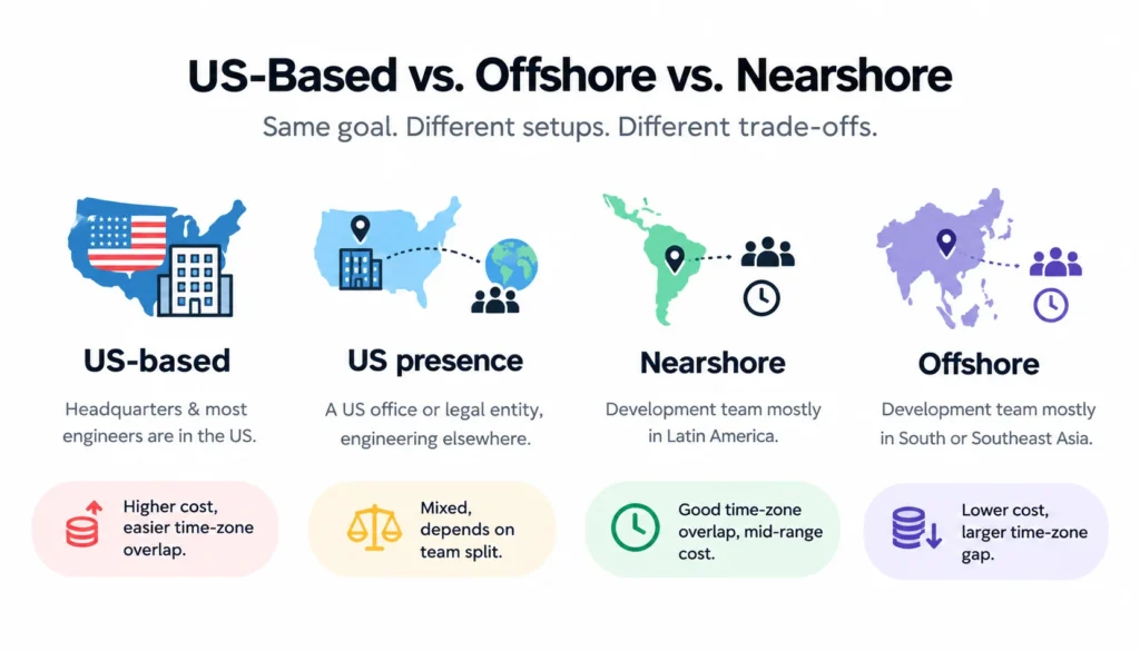 Infographic comparing four development setups—US-based, US presence, Nearshore, and Offshore, highlighting their respective geographical locations, cost implications, and time-zone trade-offs.
