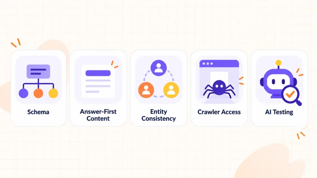 Icon-based checklist showing the five steps of a DIY AEO audit: schema markup, answer-first content, entity consistency, AI crawler access and AI engine testing.