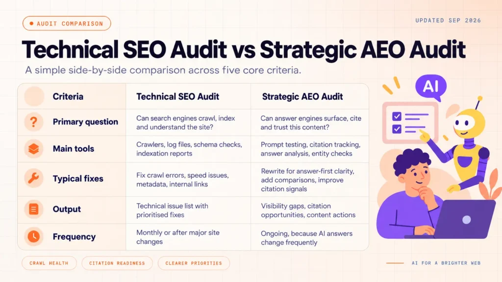 Comparison table showing the difference between a technical SEO audit and a strategic AEO audit across five criteria.
