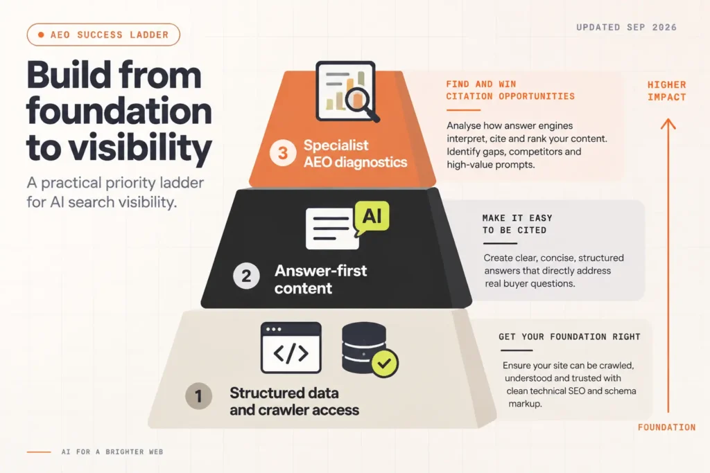 Priority ladder graphic showing the recommended order for fixing AEO audit issues, from structured data and crawler access up to specialist AEO diagnostics.